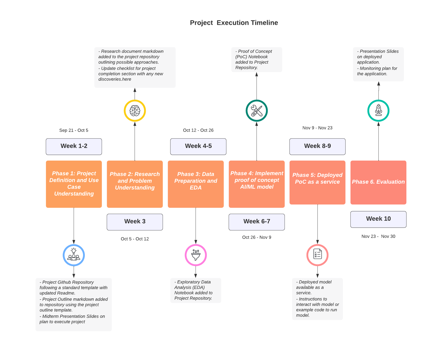 project timeline project timeline